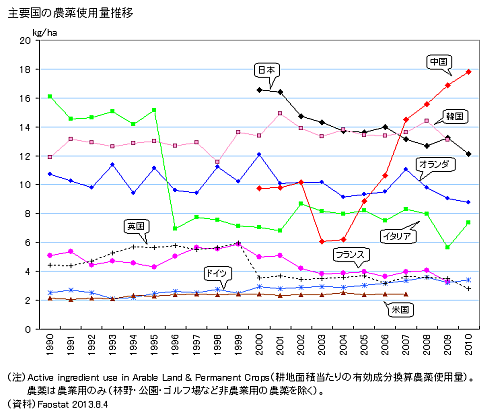 農薬使用量