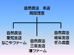 本店と支店