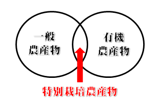 特別栽培農産物